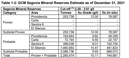 Segovia Operations reserves