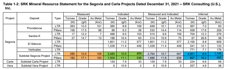 Resources for Segovia Operations