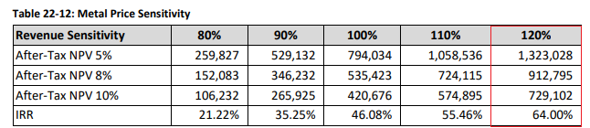 Toroparu NPV sensitivity analysis