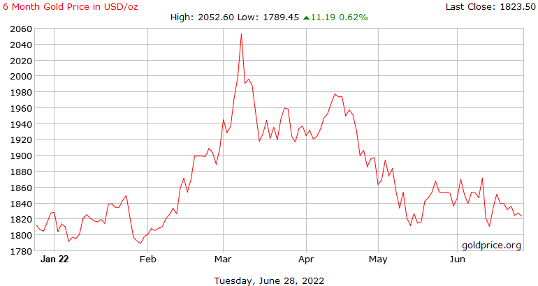 Gold price