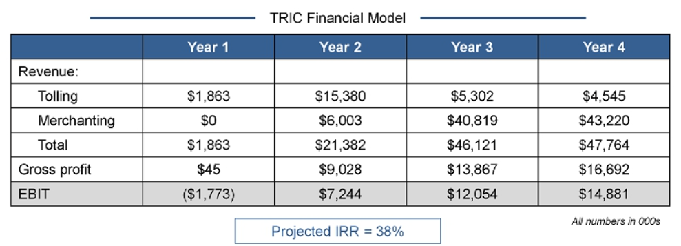 Aqua Metals projected financials