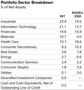 RVT portfolio sector breakdown