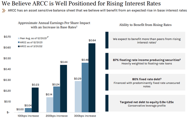 Ares Capital Corporation well positioned for rising interest rates