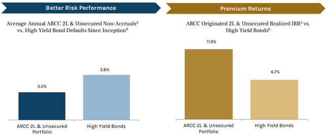 Ares Capital Risk Performance and premium returns