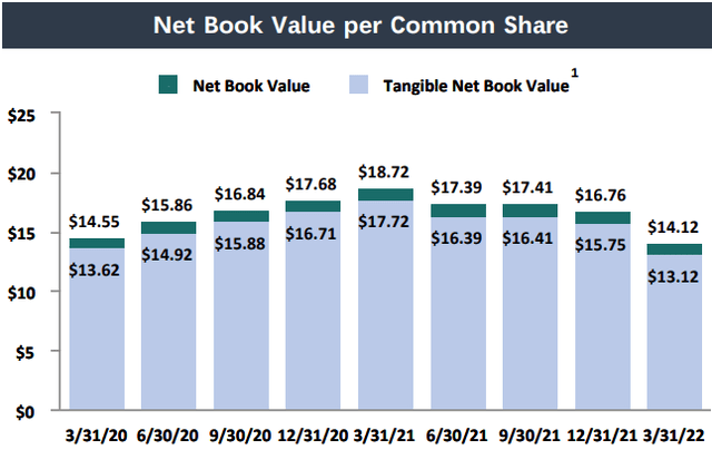 AGNC net book value per common share