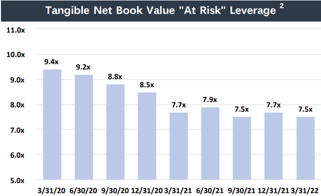 AGNC Tangible Net Book Value