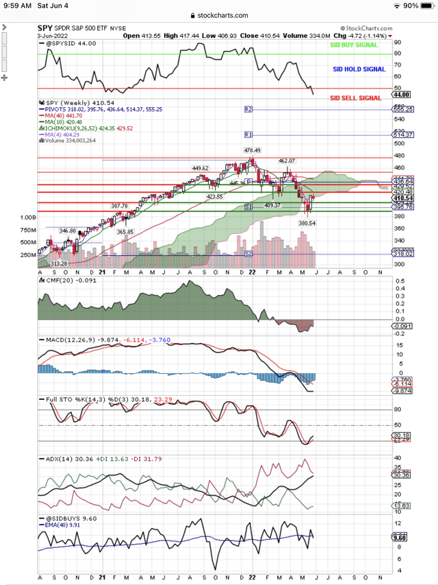 SPY Targeting $420 And $428