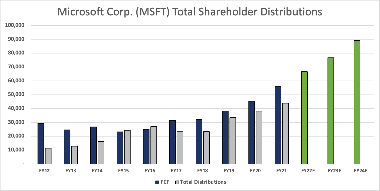Dividend Growth Why Owning Microsoft Stock Is So Important (NASDAQ