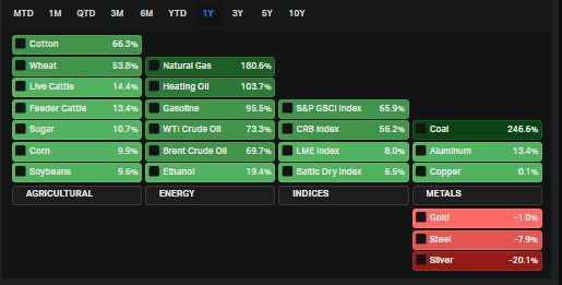 1-Year Commodity Performances: Copper Has Been Soft