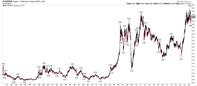 Copper Futures: Holding Near All-Time Highs