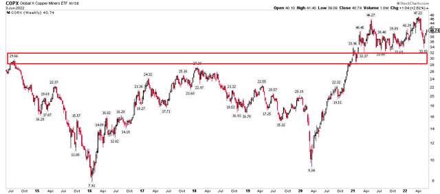 COPX: Long-Term Chart Shows Healthy Support