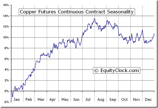 Copper Futures: Seasonality Suggests a Summer Rally