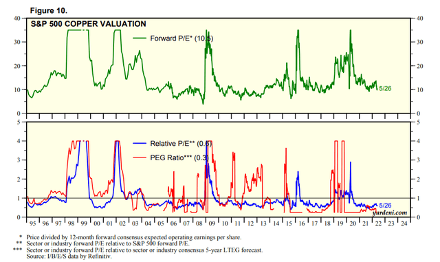 Attractive Copper Company Valuations