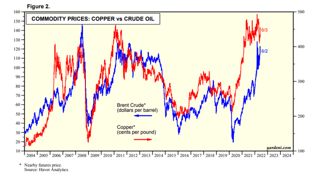 Is Copper Due For A Catch-Up to Crude Oil?