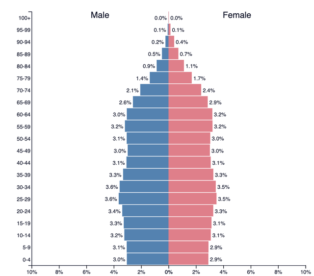 US demographic trends