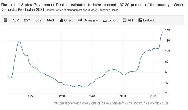 US Debt To GDP ratio
