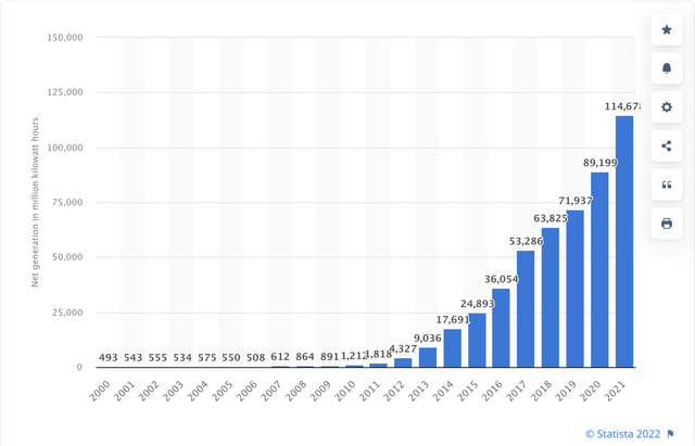 Solar energy production US