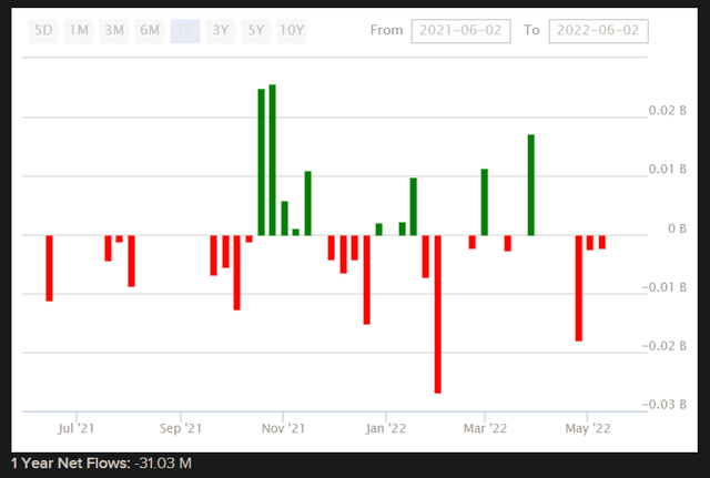 EPOL Fund Flows