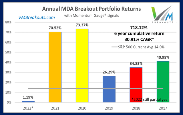 Annual Returns 2017 to 2022