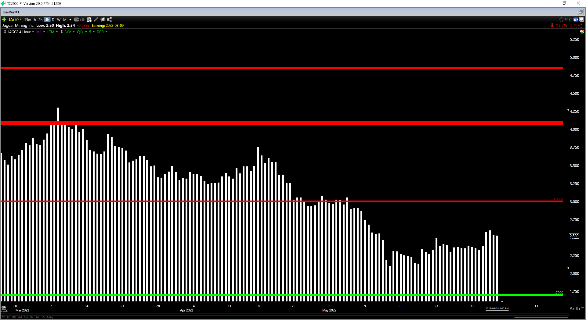 Jaguar Mining Inflationary Pressures Wreak Havoc On Margins (OTCMKTS