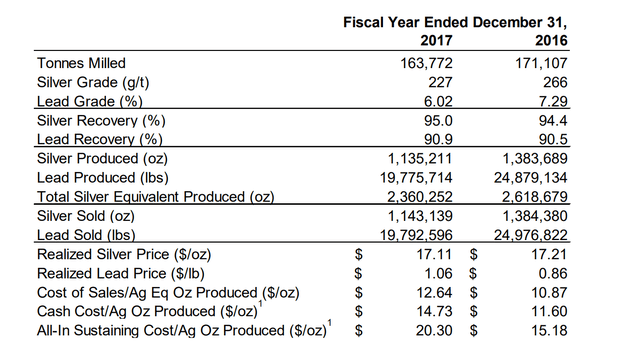 Americas Gold and Silver - Galena Operations (2016/2017)