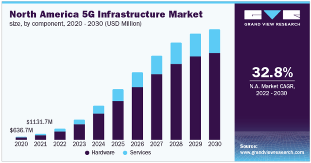 North America 5G infrastructure market