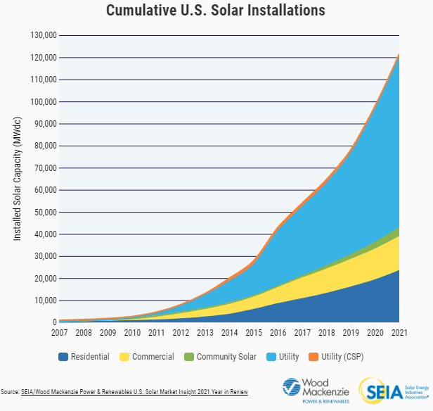 U.S. Solar Installation Trend