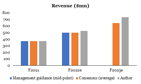 revenue projection