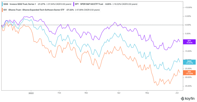 IGV ETF 6 months performance {64d42ef84185fe650eef13e078a399812999bbd8b8ee84343ab535e62a252847} comps