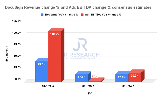 DocuSign revenue change {64d42ef84185fe650eef13e078a399812999bbd8b8ee84343ab535e62a252847} and adjusted EBITDA change {64d42ef84185fe650eef13e078a399812999bbd8b8ee84343ab535e62a252847} consensus estimates