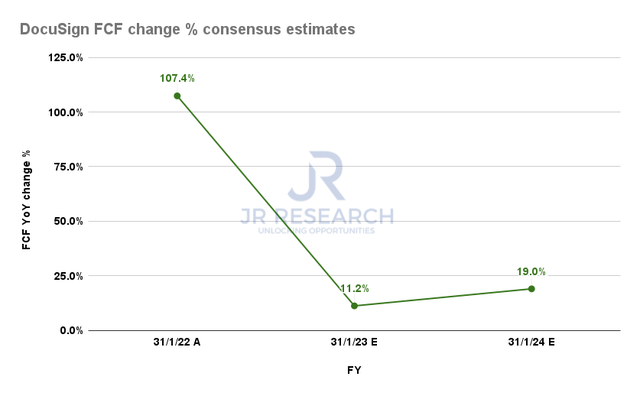 DocuSign FCF change {64d42ef84185fe650eef13e078a399812999bbd8b8ee84343ab535e62a252847} consensus estimates