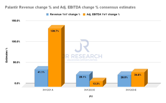 Palantir revenue change {64d42ef84185fe650eef13e078a399812999bbd8b8ee84343ab535e62a252847} and adjusted EBITDA change {64d42ef84185fe650eef13e078a399812999bbd8b8ee84343ab535e62a252847} consensus estimates