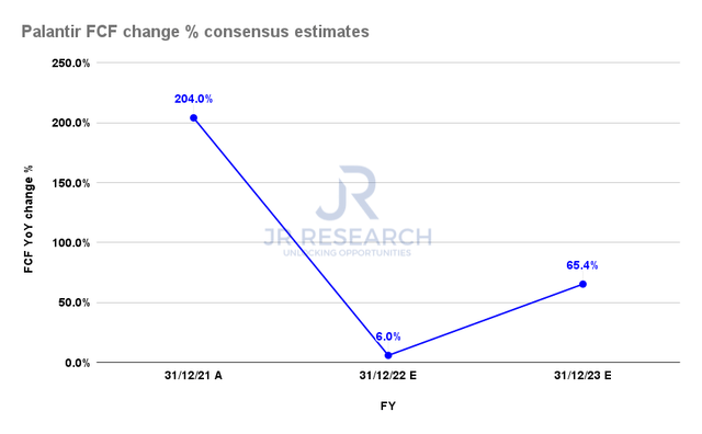 Palantir FCF change {64d42ef84185fe650eef13e078a399812999bbd8b8ee84343ab535e62a252847} consensus estimates