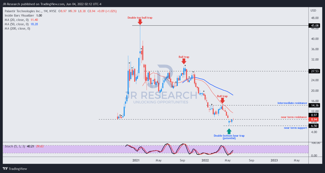 PLTR price chart