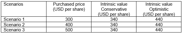 Comparing various price scenarios with intrinsic values