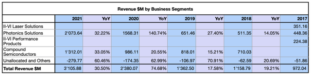 II-VI Revenue by Business Segment