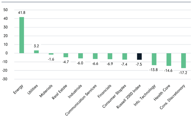 1Q22 Russell 2000 Index Sector Returns (%)