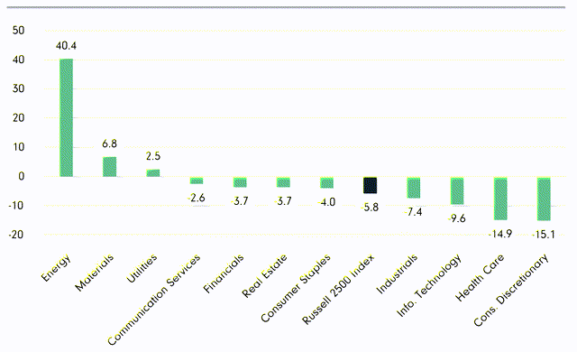 chart: 1Q22 Russell 2500 Index Sector Returns (%)