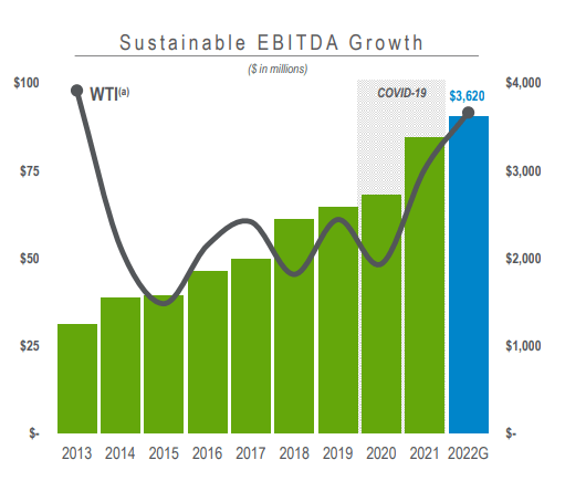 OKE EBITDA