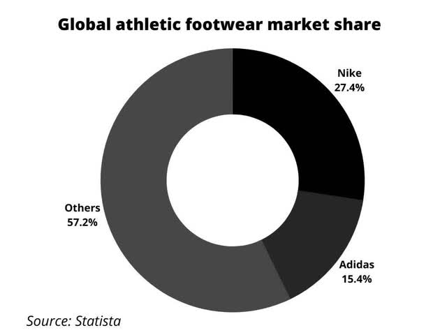global athletic market share