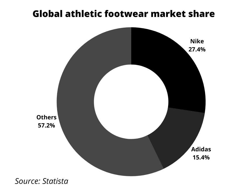 Misverstand Automatisch Ochtend gymnastiek Nike Vs. adidas: An Undisputed Leader | Seeking Alpha
