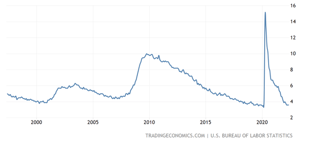 line chart unemployment rate