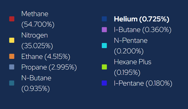 gas contents for total helium