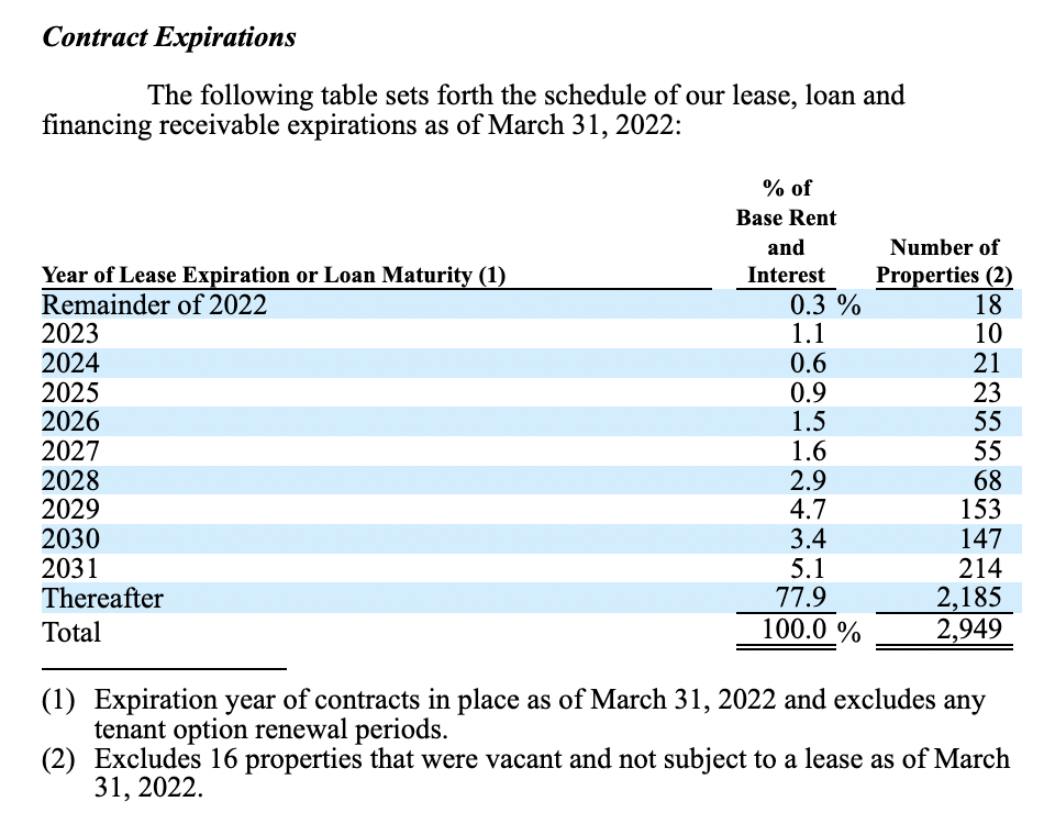 STORE Capital Stock A Diverse REIT At A Great Price (NYSESTOR