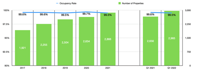 STORE Capital Occupancy and number of properties