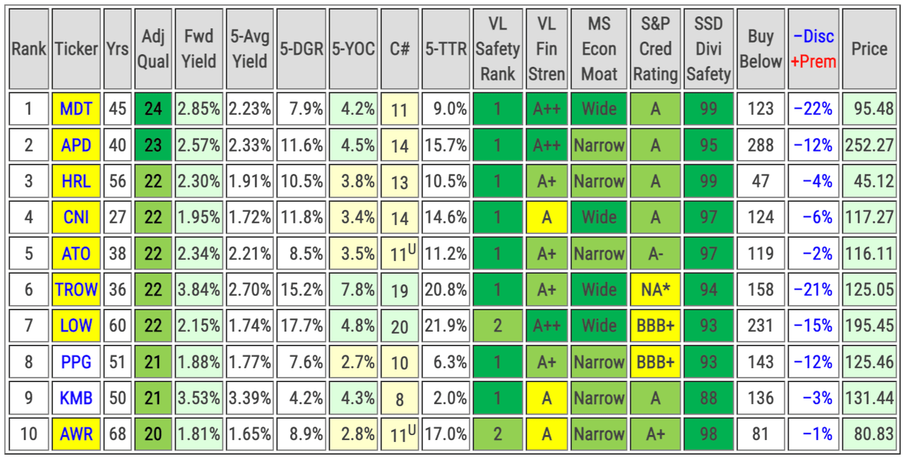 Key metrics and fair value estimates of ten top-ranked DG stocks for June