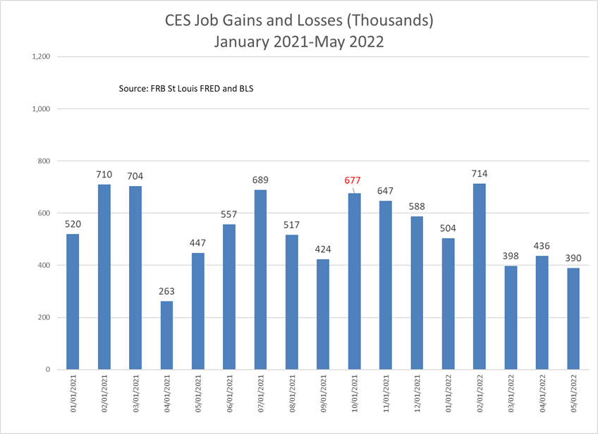 CES job gains and losses January 2021 - May 2022