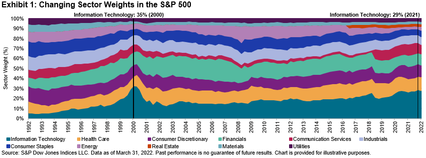 These Go To 11: Diversification With S&P 500 Sectors | Seeking Alpha