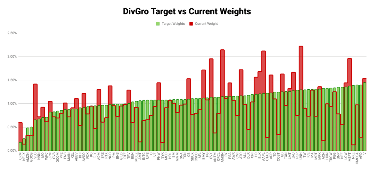Chart showing the current and target weights of dividend-paying stocks in DivGro