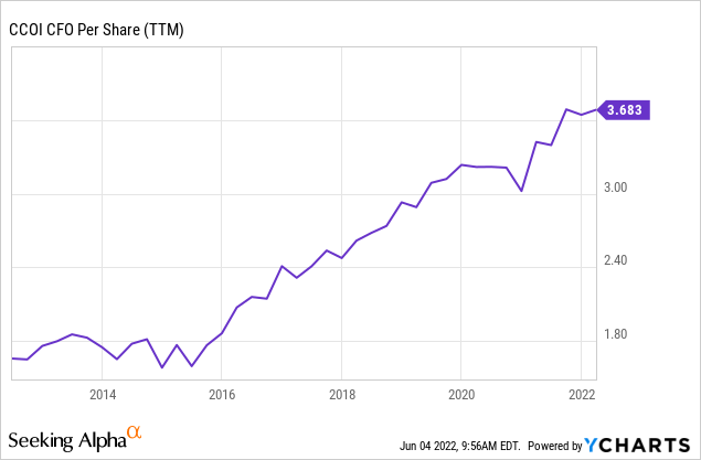 CCOI CFO per share